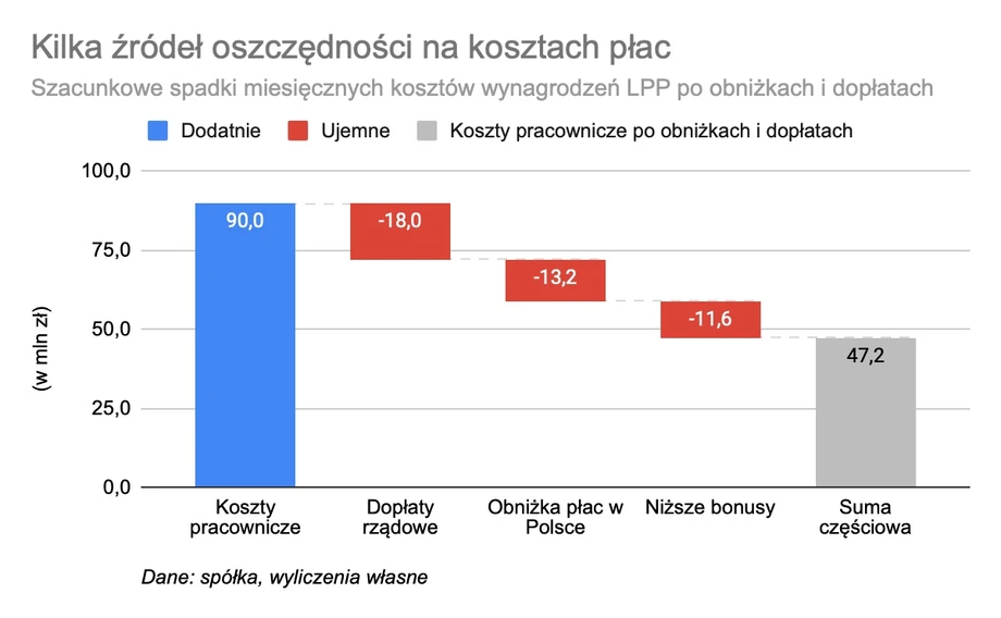 Kilka źródeł oszczędności płac