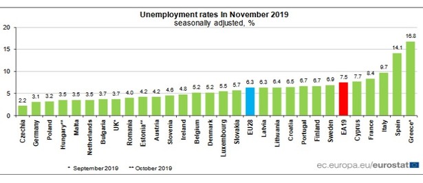 Bezrobocie Eurostat - dane za listopad 2019