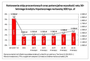 Kredyty zaczynają powoli drożeć. To dopiero początek wzrostu rat