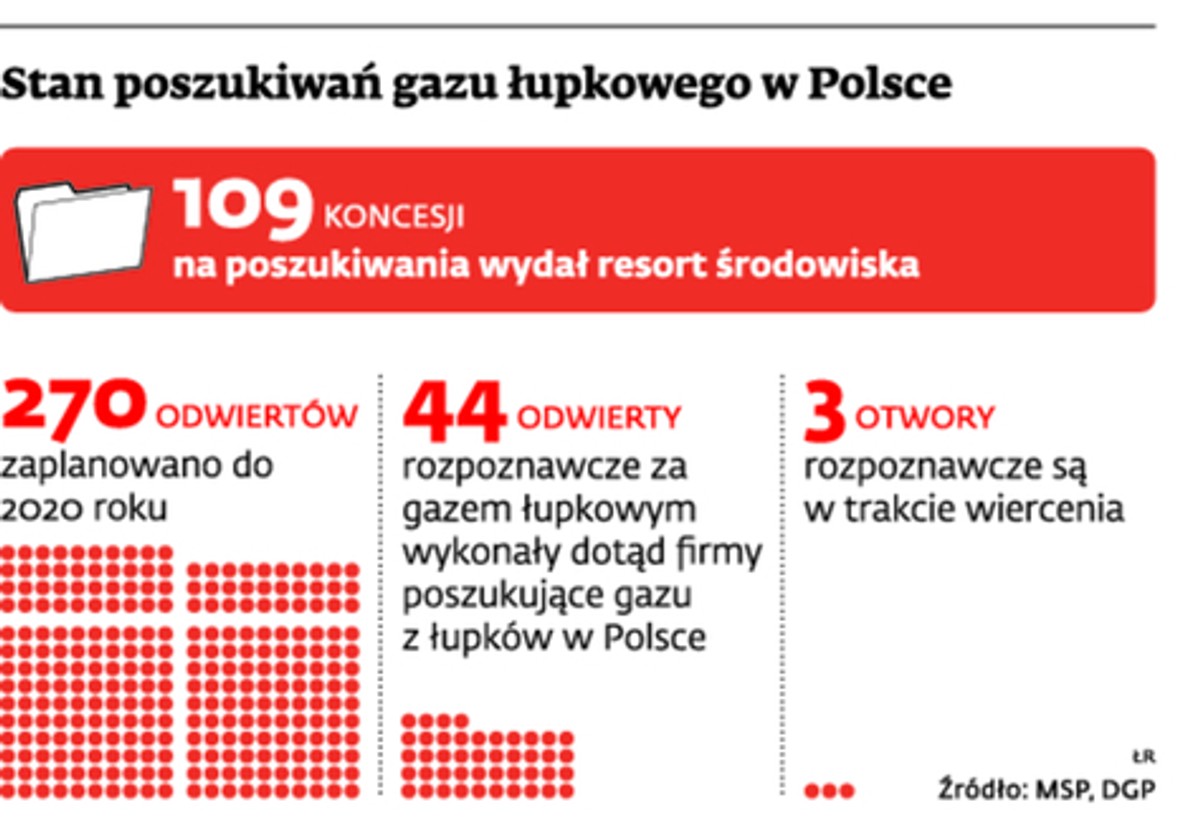 Stan poszukiwań gazu łupkowego w Polsce