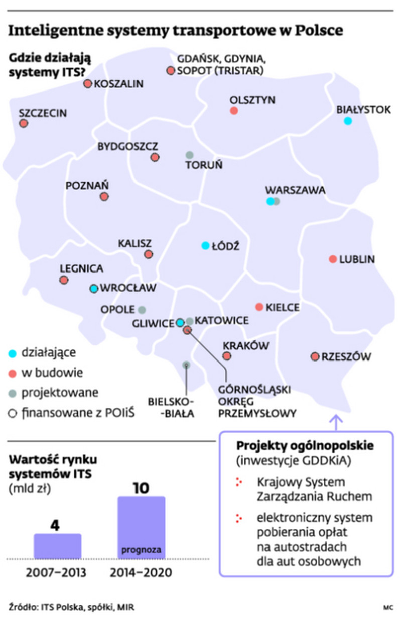 Inteligentne systemy transportowe w Polsce