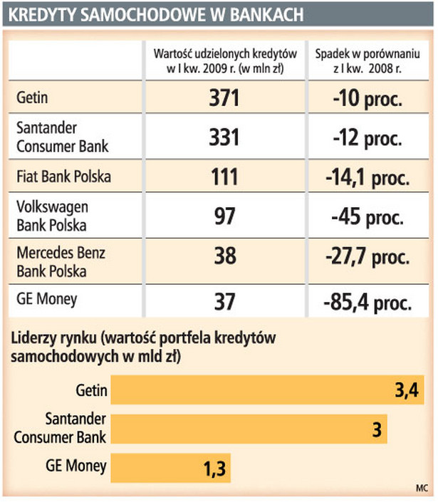 Kredyty samochodowe w bankach