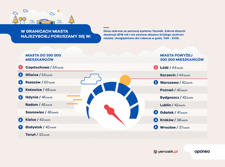 Średnie prędkości w granicach miast