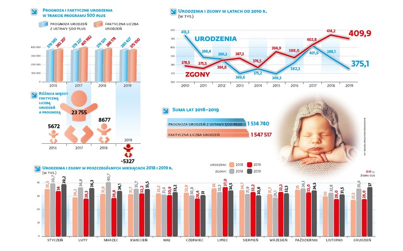 Urodziny, zgony, demografia (p)