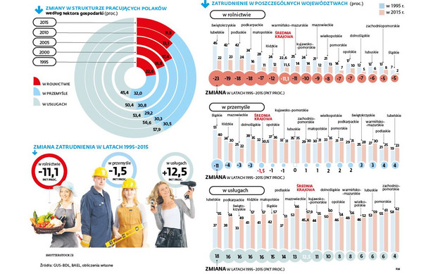 Struktura zatrudnienia w Polsce