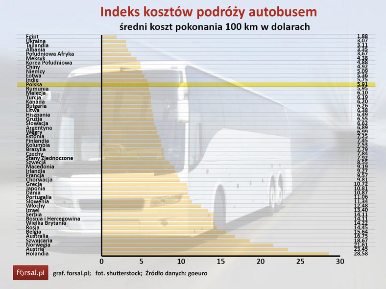 Indeks kosztów podróży autobusem