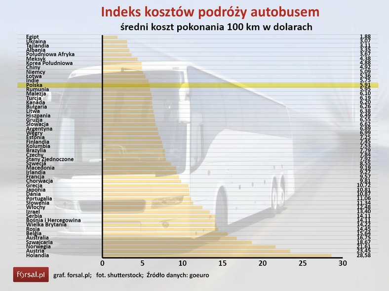 Indeks kosztów podróży autobusem