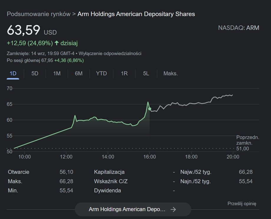 Akcje Arm z zyskiem prawie 25 proc. po udanym IPO