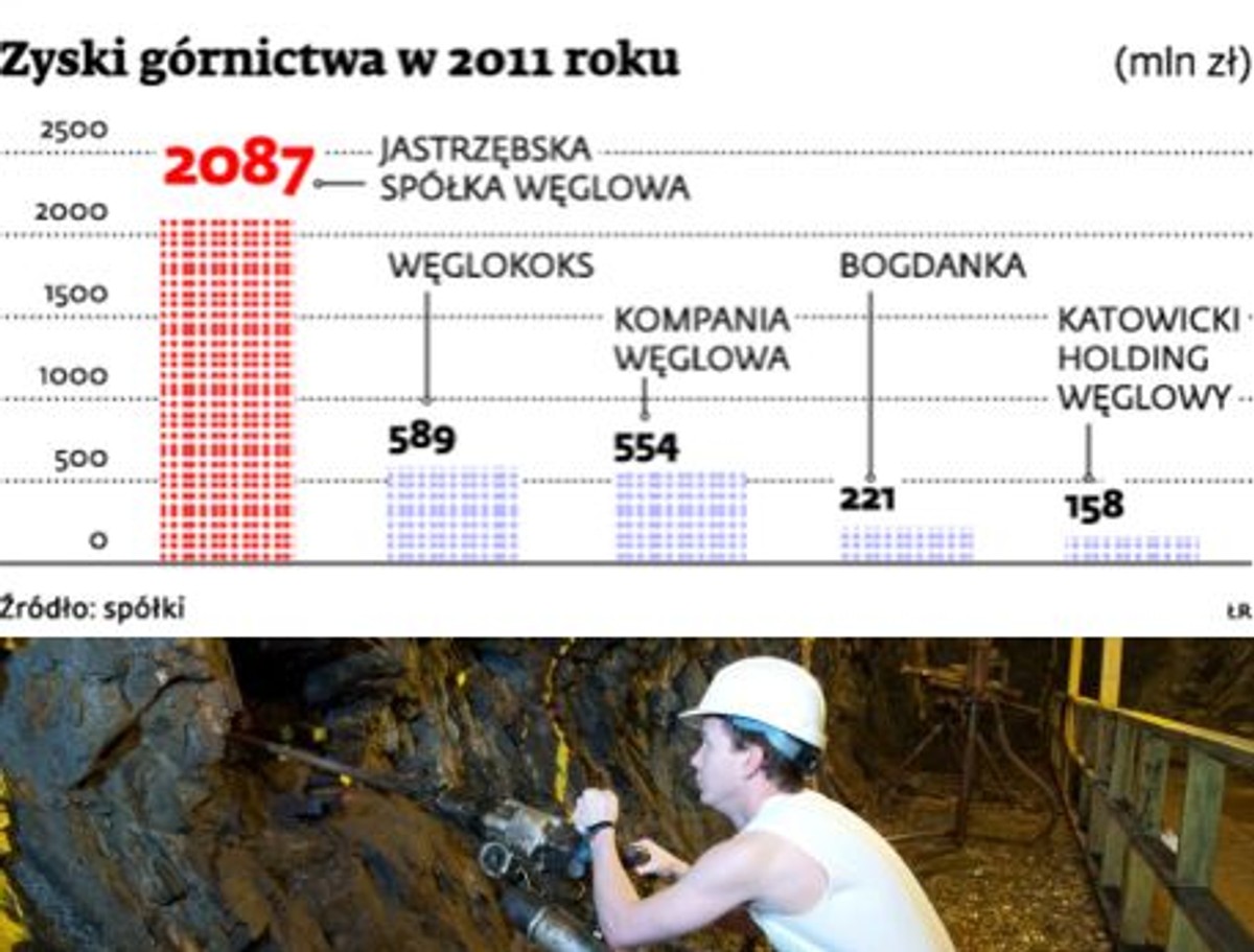 Zyski górnictwa w 2011 roku