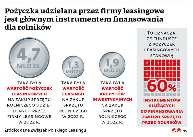 Pożyczka udzielana przez firmy leasingowe jest głównym instrumentem finansowania dla rolników