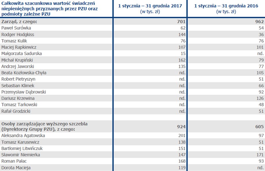 Całkowita szacunkowa wartość świadczeń niepieniężnych przyznanych przez PZU oraz podmioty zależne PZU