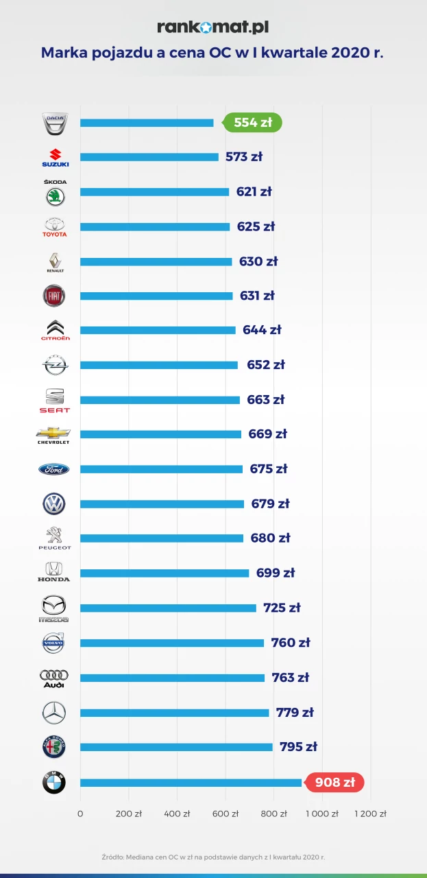 Marka pojazdu a cena OC w I kwartale 2020 r
