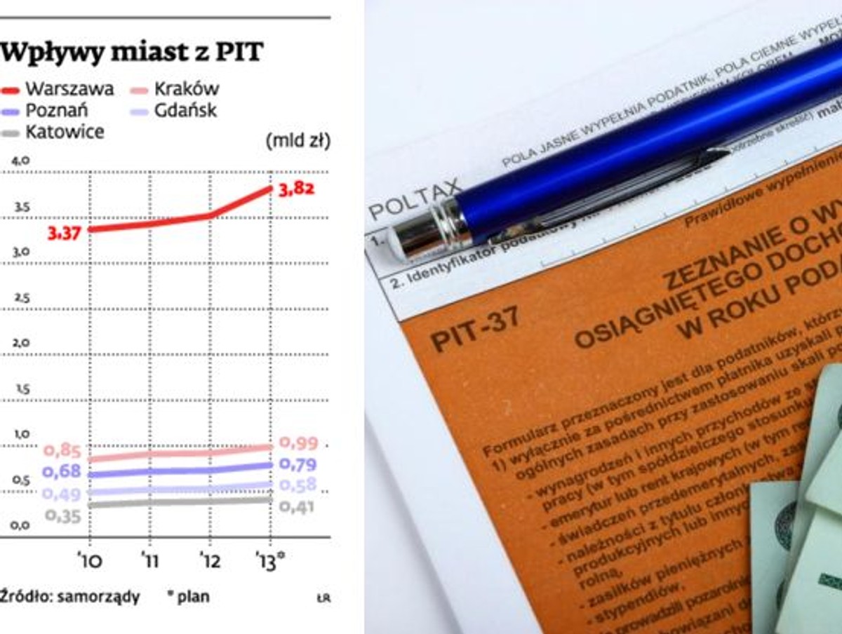 Wpływy miast z PIT