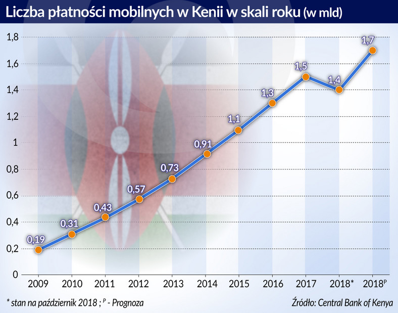 Liczba płatności mobilnych w Kenii (graf. Obserwator Finansowy)