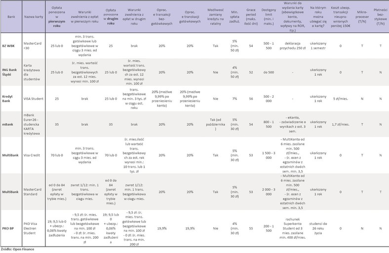 Karty kredytowe dla studentów - oferta banków z września 2010 r.