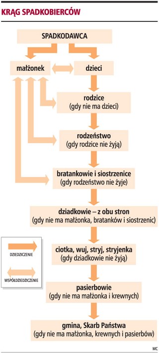 Także dalsi krewni będą dziedziczyli bez testamentu