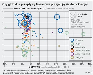 Czy globalne przepływy finansowe przejmują się demokracją?