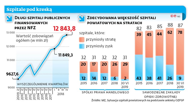 Szpitale pod kreską
