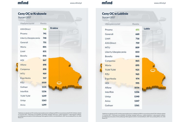 W Krakowie najtańszą ofertę, z ceną na poziomie 718 zł, ma towarzystwo AXA Direct, najdroższą Aviva 1299 zł.<br><br> Kierowcy z Lublina najtaniej, za 651 zł, mogą kupić polisę OC w Proamie, natomiast najwięcej zapłacą klienci Gothaer (1561 zł).