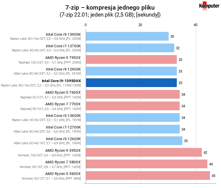 Intel Core i9-13950HX – 7-zip – kompresja jednego pliku