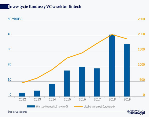 Inwestycje funduszy vc w fintech (graf. Obserwator Finansowy)