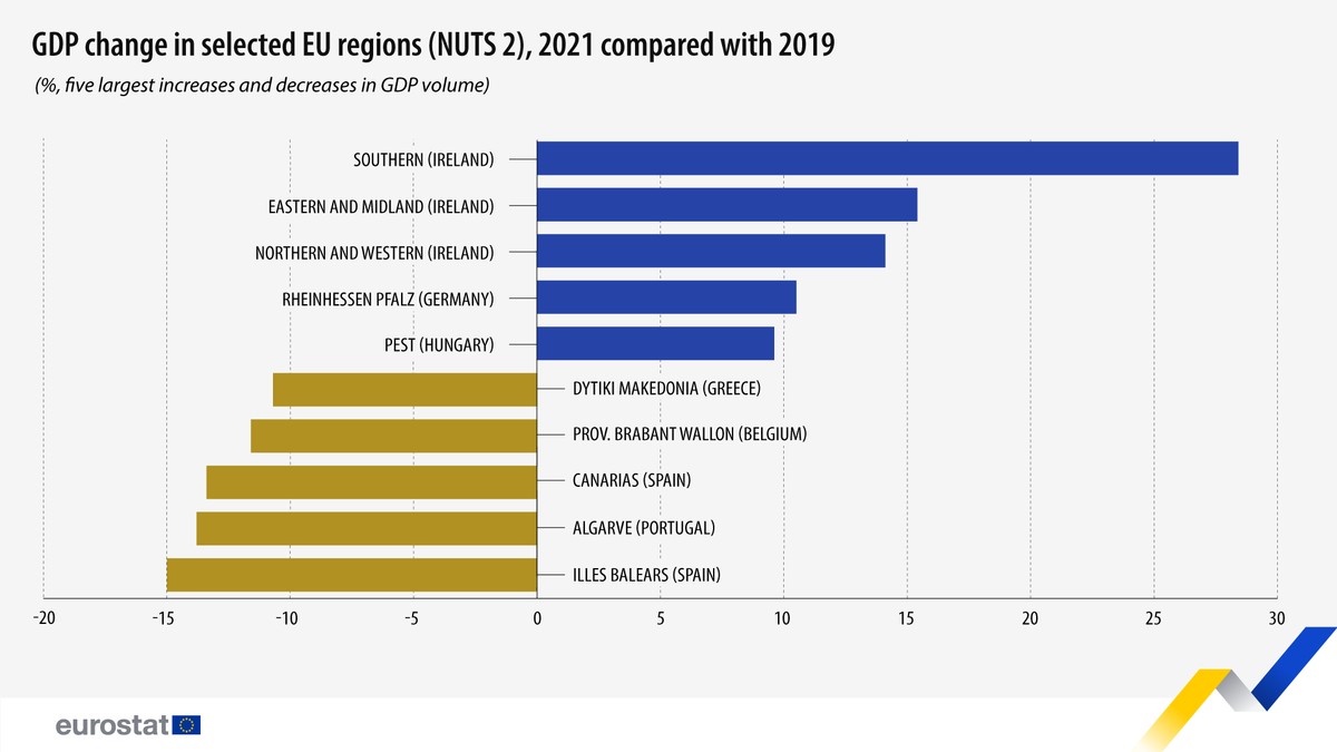 Wzrost PKB w regionach UE - najlepsze i najgorsze regiony
