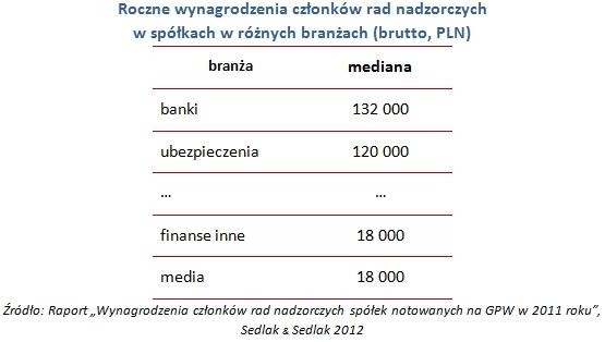 Roczne wynagrodzenia członków rad nadzorczych  w spółkach w różnych branżach (brutto, PLN)