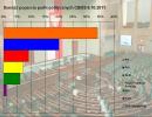 Sondaż wyborczy CBOS: 34 proc. dla PO, 20 proc. dla PiS