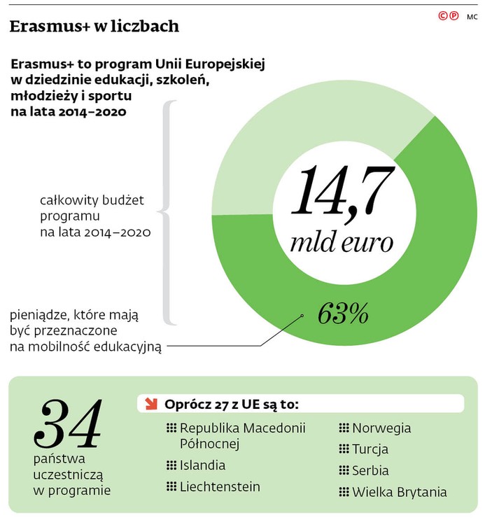 Erasmus+ w liczbach