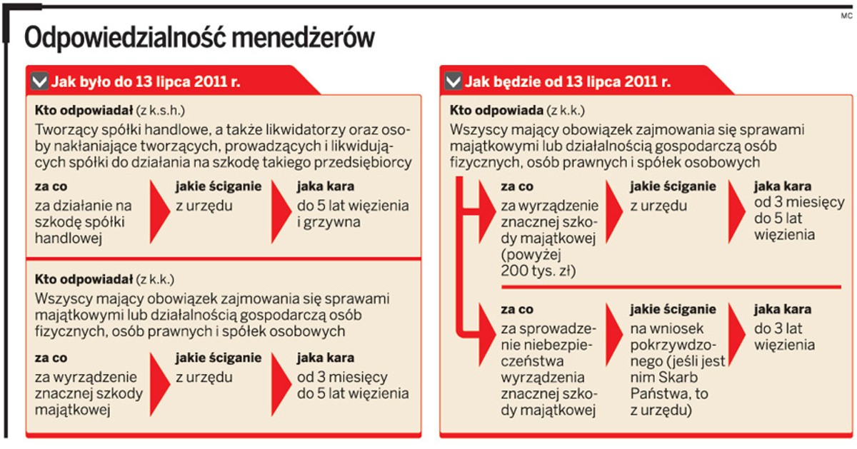 Odpowiedzialność menadżerów