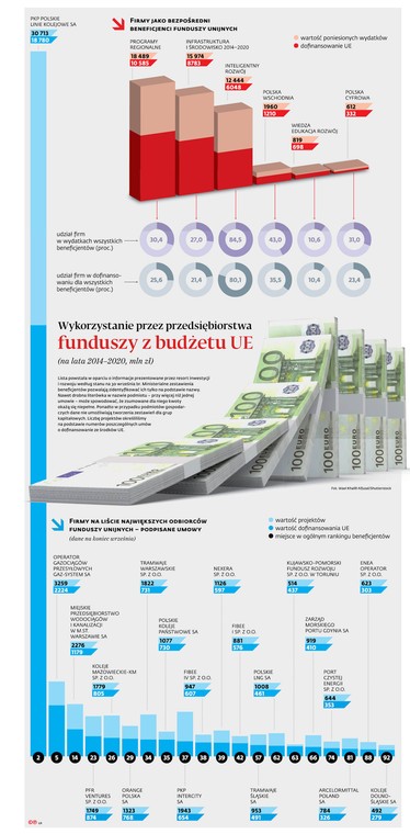 Środki unijne docierają do firm również inną drogą – poprzez pośredników finansowych