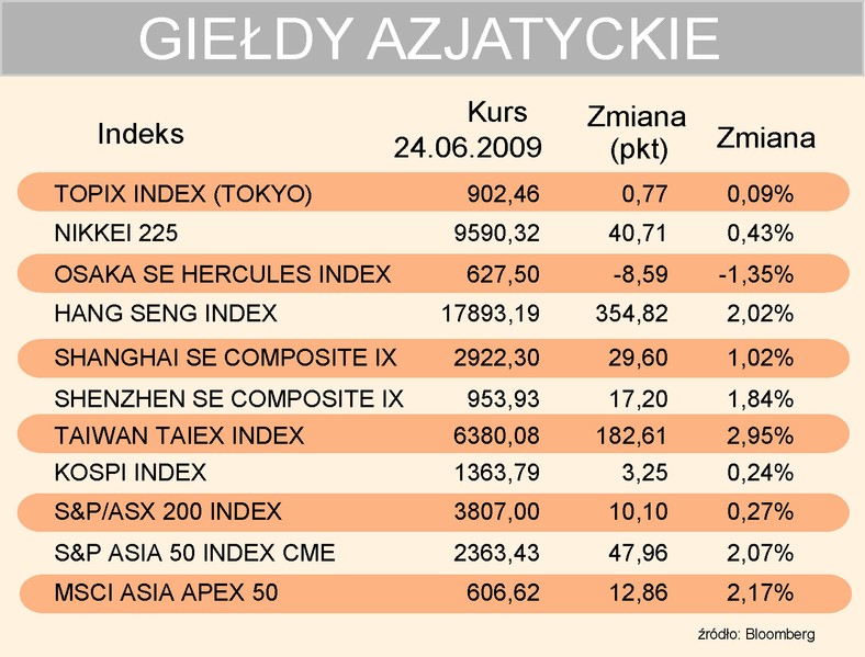 Indeksy azjatyckie 24-06-2009