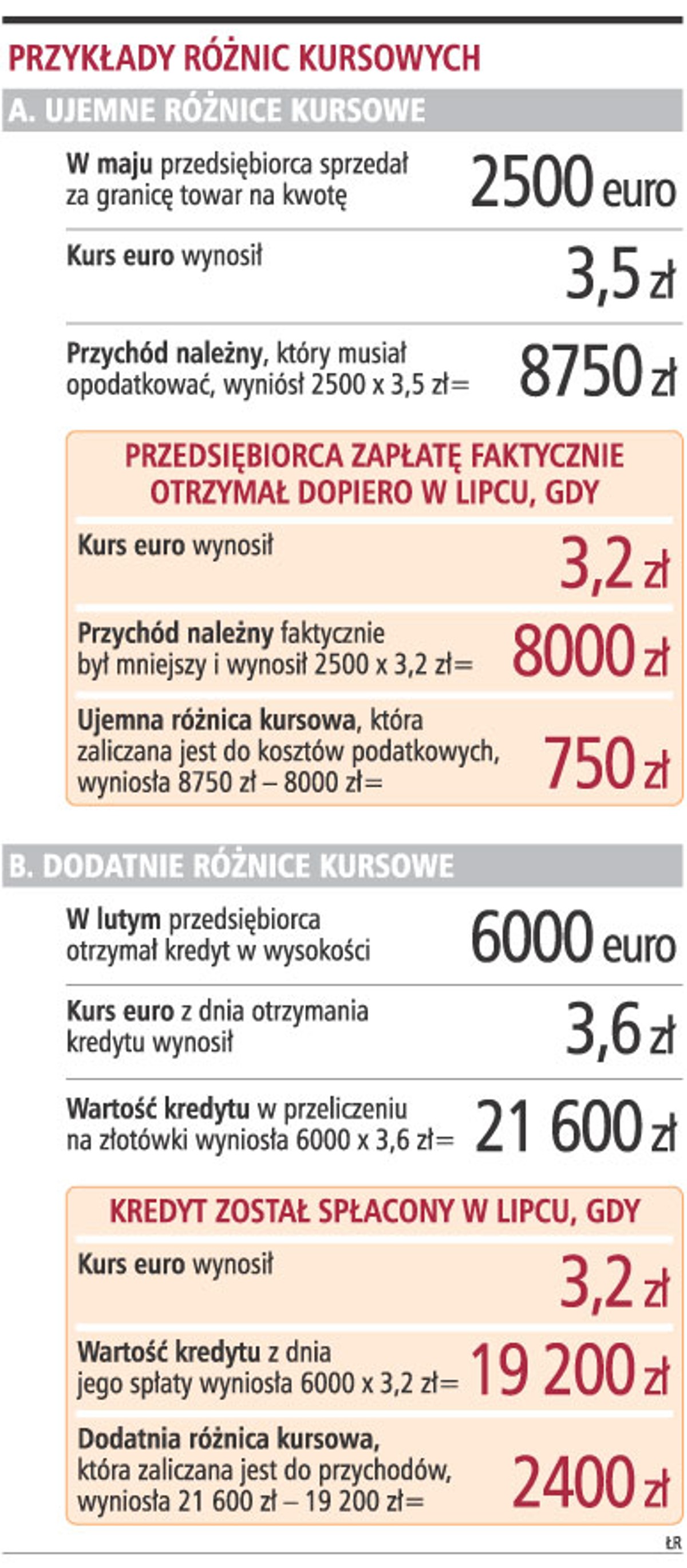 Przykłady różnic kursowych