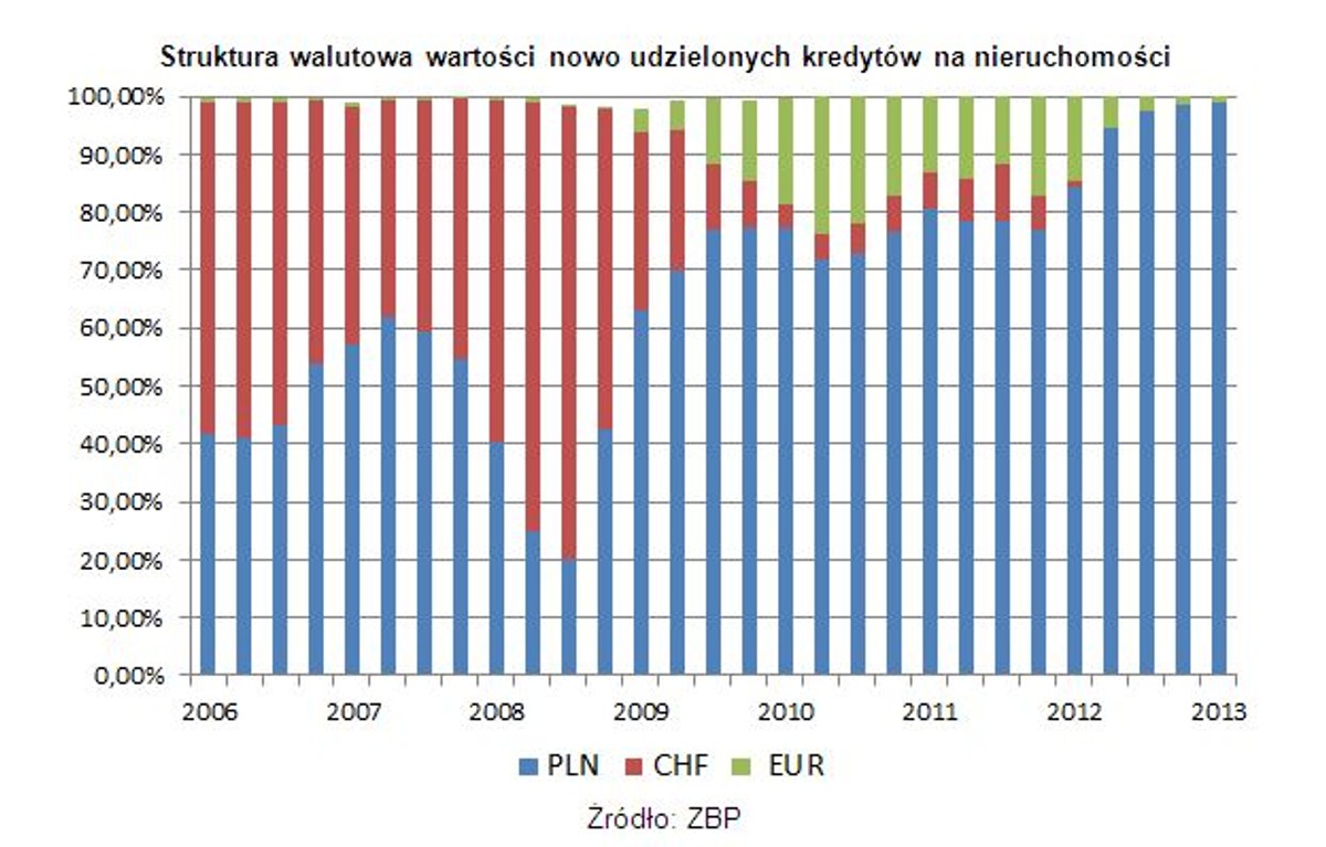Struktura walutowa wartości nowo udzielonych kredytów na nieruchomości