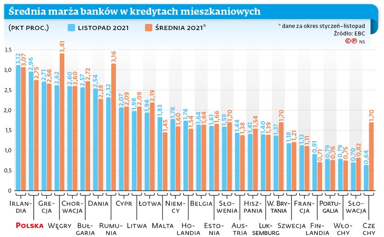 Średnia marża banków w kredytach mieszkaniowych