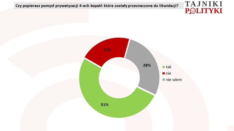 Czy popierasz pomysł prywatyzacji 4-ech kopalń, które zostały przeznaczone do likwidacji, fot. www.tajnikipolityki.pl