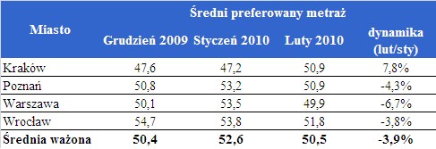 Średni preferowany metraż