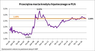 Skokowy wzrost rat? Nawet 300 tys. osób może zmienić kredyt na tańszy