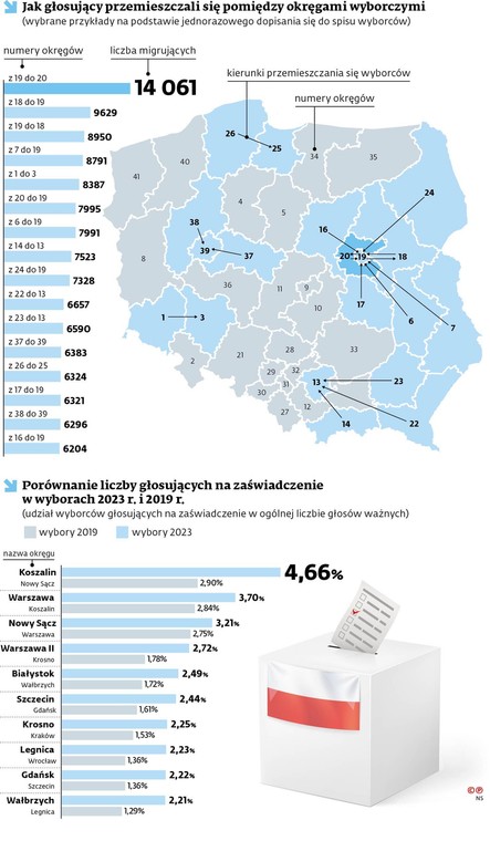 Jak głosujący przemieszczali się pomiędzy okręgami wyborczymi