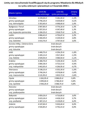 Polacy rzucili się na kredyty MdM w marcu. Znamy nowe limity w programie