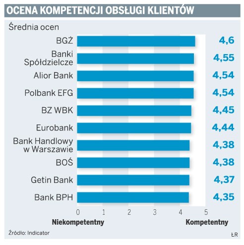 Ocena kompetencji obsługi klientów