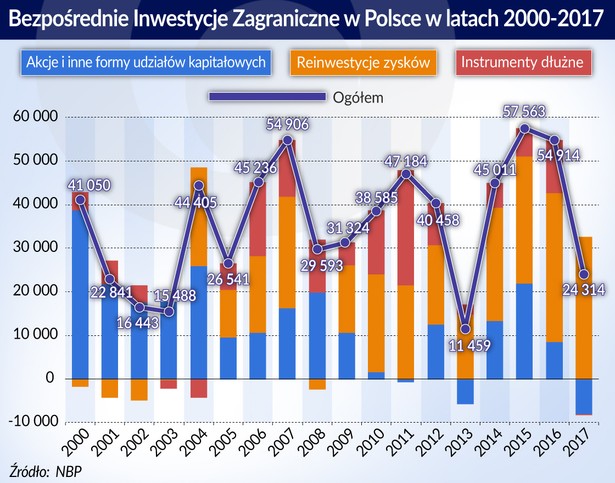 BIZ w Polsce lata 2000-2017 (graf. Obserwator Finansowy)