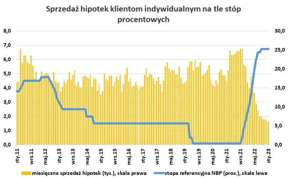 Wzrost stóp procentowych spowodował pogorszenie zdolności kredytowej (średnio o około połowę w porównaniu do czasów sprzed podwyżek) i spadek sprzedaży hipotek. 