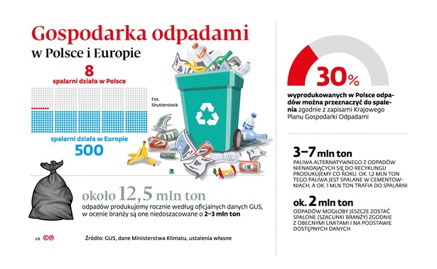 Spalarnie śmieci wracają do łask. Nawet 100 takich inwestycji czeka na rozpatrzenie