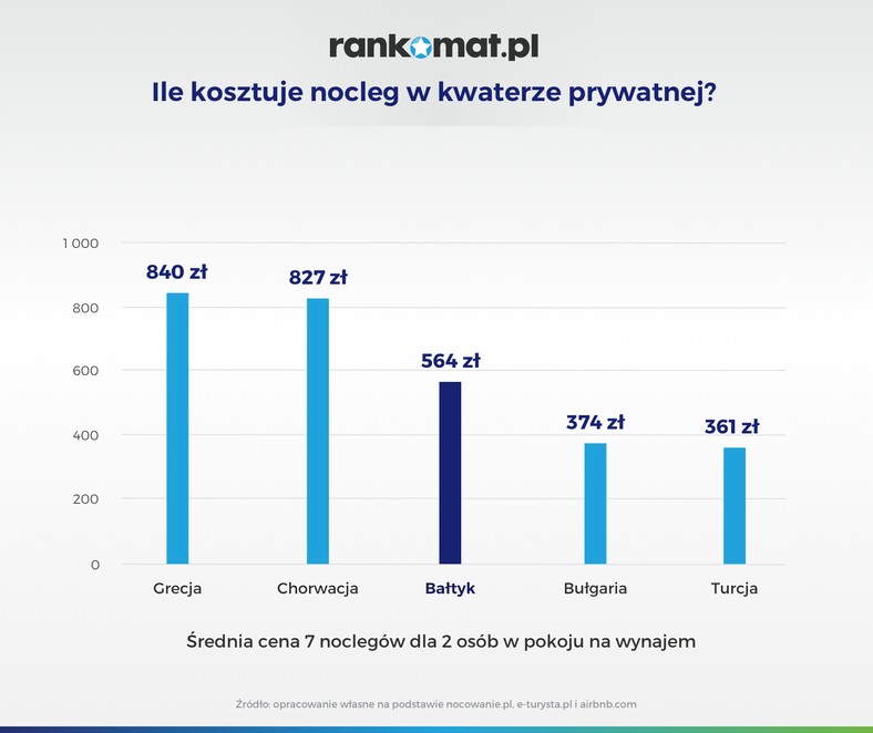 Ile kosztuje nocleg w kwaterze prywatnej