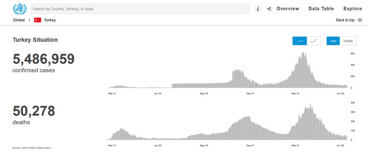 COVID-19 w Turcji. Zakażenia i zgony