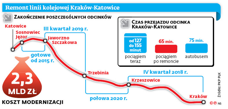 Remont linii kolejowej Kraków-Katowice