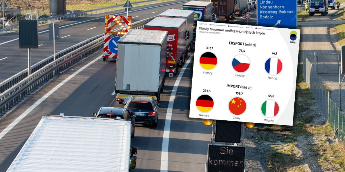W polskim handlu zagranicznym Niemcy ciągle zdecydowanie dominują