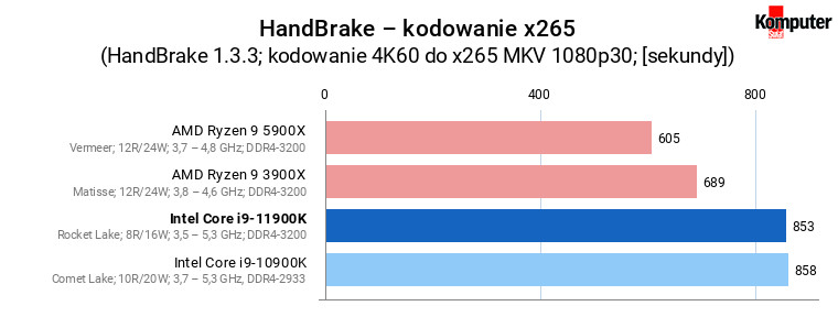 Intel Core i9-11900K – HandBrake – kodowanie x265