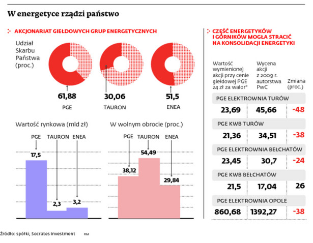 W energetyce rządzi państwo